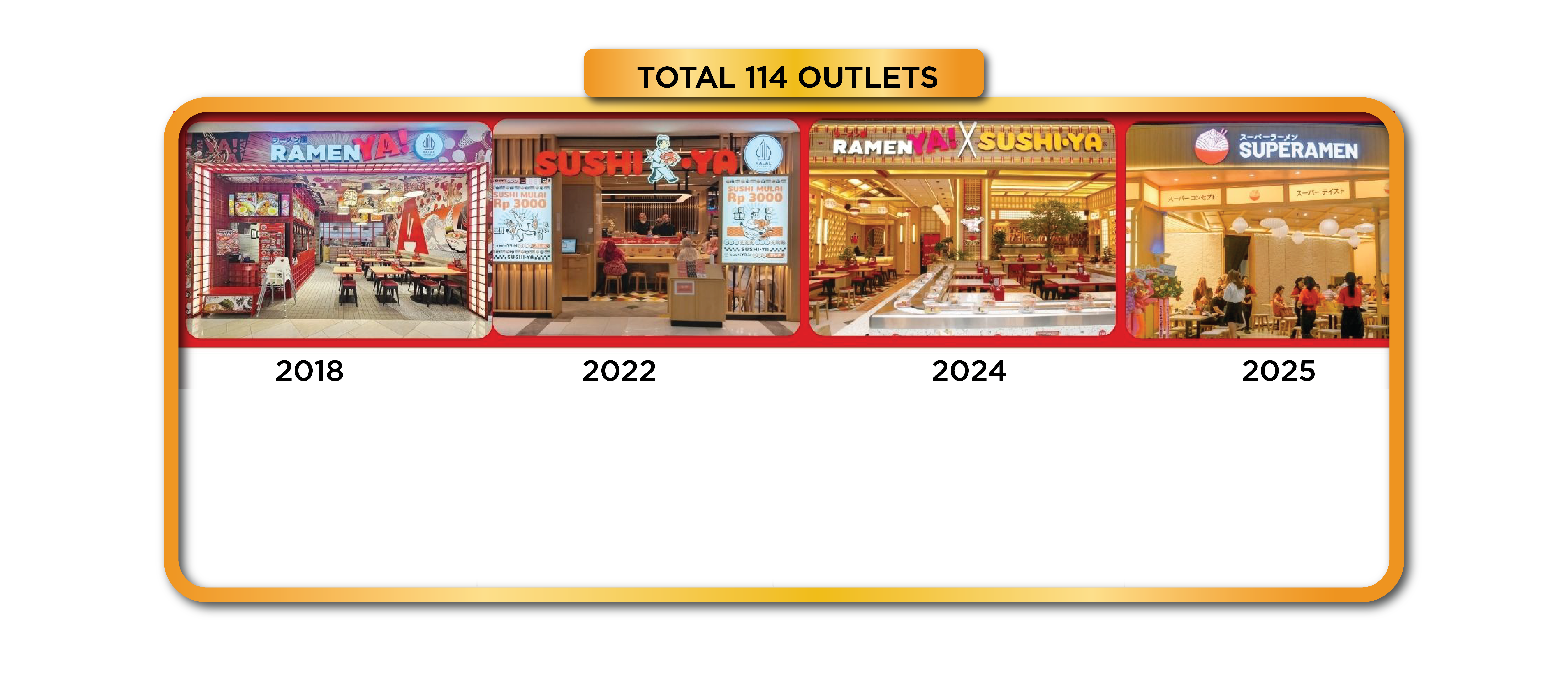 Total 114 Outlets Timeline